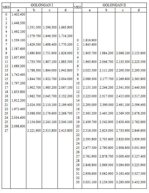 Daftar Tabel Gaji PNS 2014